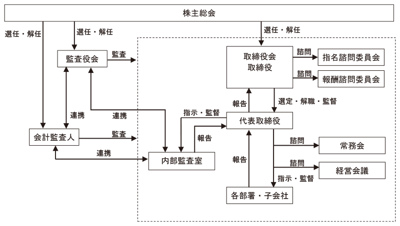 コーポレート・ガバナンス体制の模式図